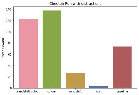 bar graph of returns for cheetah run in distracting control