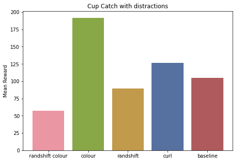 bar graph of returns for cup catch in distracting control