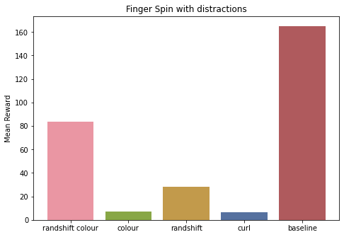 bar graph of returns for finger spin in distracting control